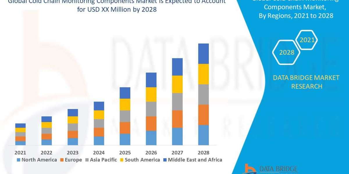 Cold Chain Monitoring Components Market Trends, Drivers, and Restraints: Analysis and Forecast by 2028