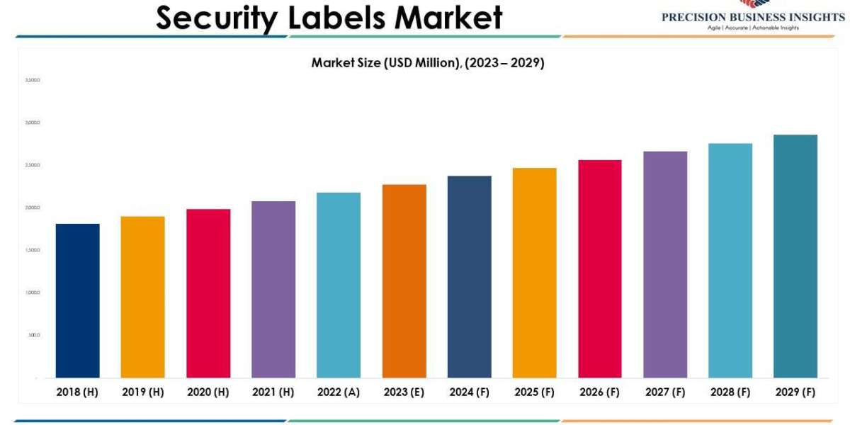 Security Labels Market Opportunities, Business Forecast To 2029