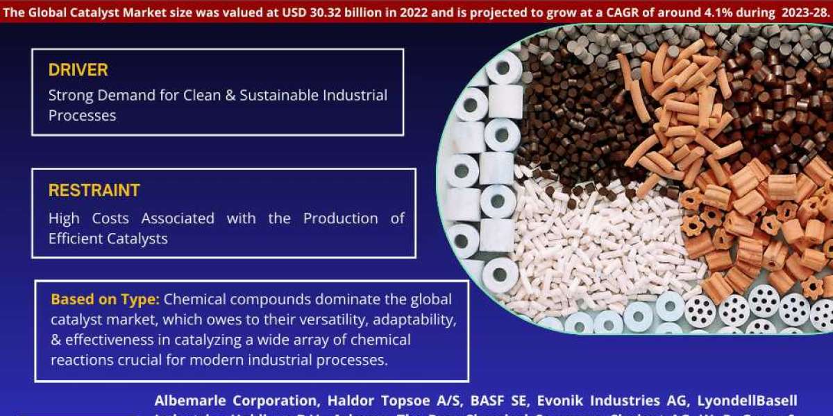 Catalyst Market Trends, Share, Companies and Report 2023-2028