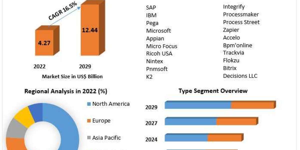 Cloud Workflow Market Report Based on Development, Business Scope And Forecast to 2029