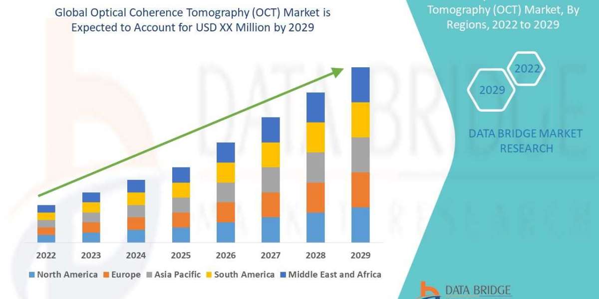 Optical Coherence Tomography (OCT) Market Industry Size, Opportunities and Forecast By 20292