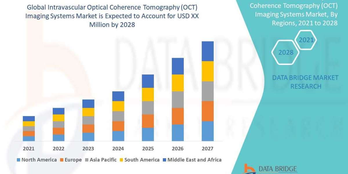 Intravascular Optical Coherence Tomography (OCT) Imaging Systems Market Industry Size, Share  Opportunities and Forecast