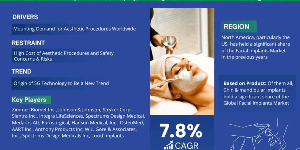 Navigating Growth: Future Trends and Drivers in the Facial Implants Market (2023-2028)