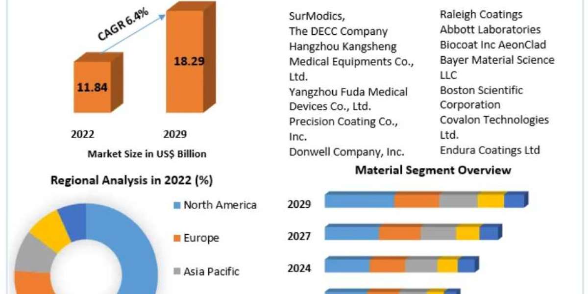 Medical Grade Coating Market Business Opportunities and Industry Analysis Report 2030