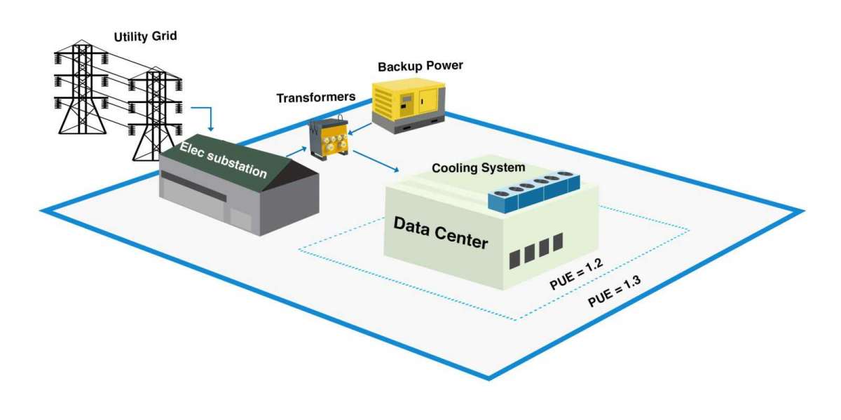 Data Center Power Market Demand and Industry analysis forecast to 2032