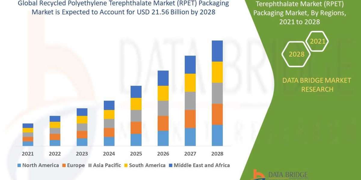 RECYCLED POLYETHYLENE TEREPHTHALATE Market Size, Growth, Demands, Revenue, Top Leading Company Analysis, Developing Tech