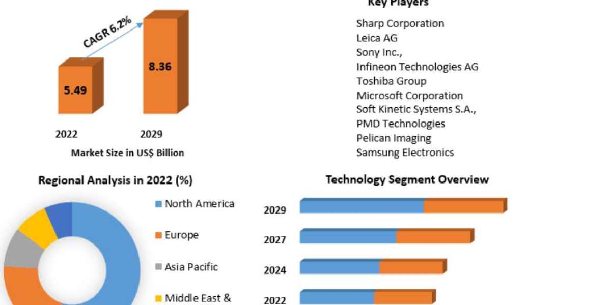 Smartphone Camera Market Size, Analysis, Growth, Opportunity & Forecast 2029