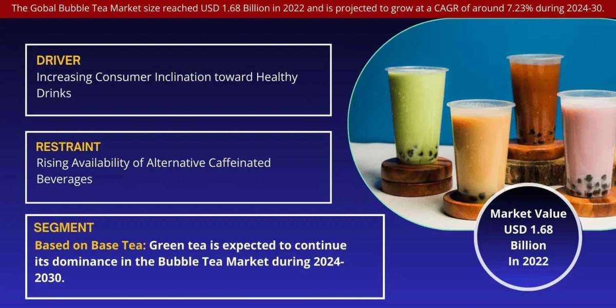 Future Analysis Unveiled: Examining Growth Drivers and Trends in the Bubble Tea Market (2023-2028)