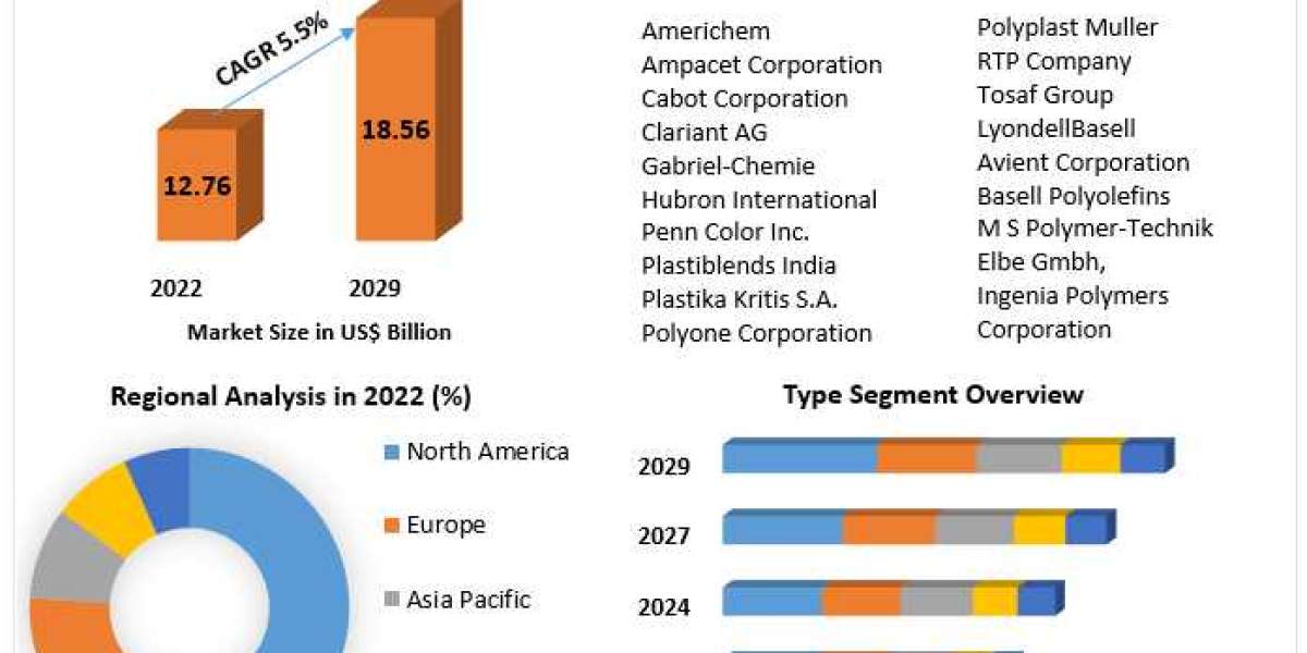 Masterbatch Market Key Finding, Latest Trends Analysis, Progression Status, Revenue and Forecast to 2030