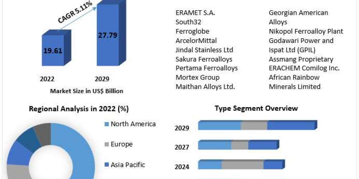 MANGANESE ALLOYS Market Major Drivers, Size, Share Forecast Till 2029