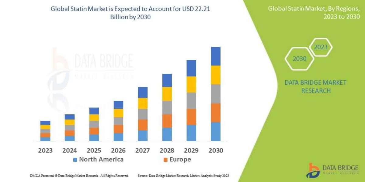 Statin Market Analysis, Insight & Scope for Expand to Latest Development 2030