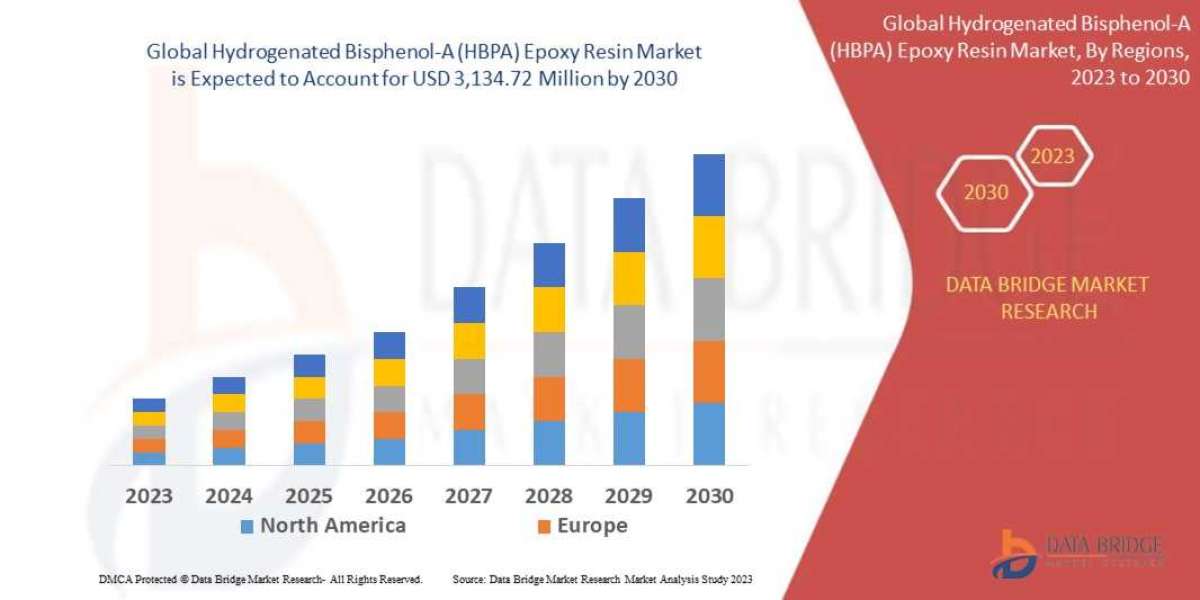 Hydrogenated Bisphenol-A (HBPA) Epoxy Resin Market : would rocket up to USD 3,134.72 million by 2030, and is expected to