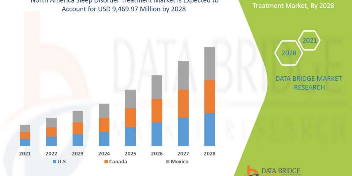 North America Sleep Disorder Treatment Market Research Report: Industry Analysis, Size, Share, Growth, Trends and Foreca