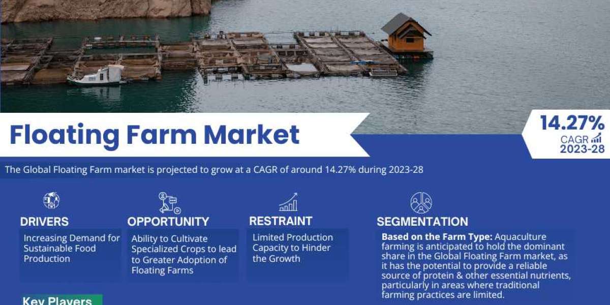 Global Floating Farm Market Next Big Thing | Industry Size, Growth, Demand, Share