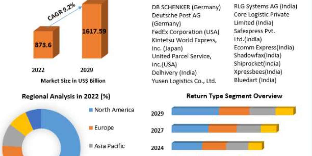 Global Reverse Logistics Market Application and Geography Trends-2029