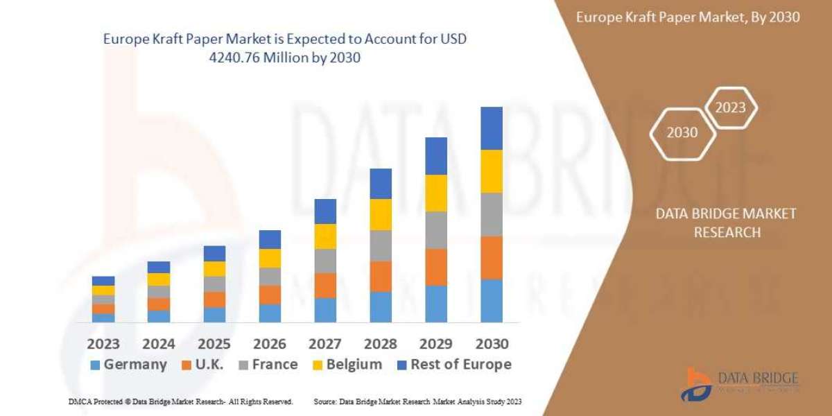 Europe Kraft Paper Market size, Growth Prospects, Trends, Key Players, and Opportunities