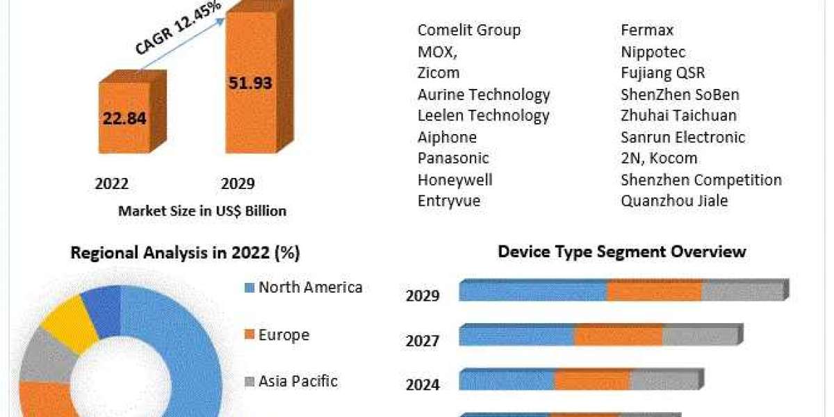 Video Intercom Devices Market Future Forecast Analysis Report And Growing Demand 2030