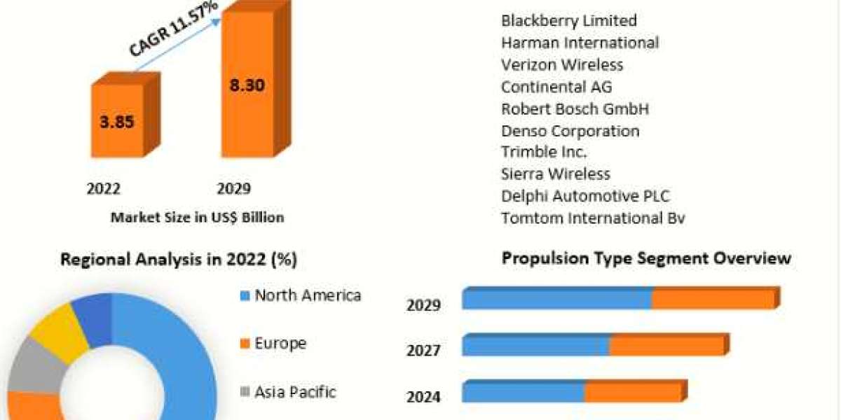 Global Automotive Cloud Based Solutions Market Opportunities, Developments,Products Analysis And Forecast to 2029