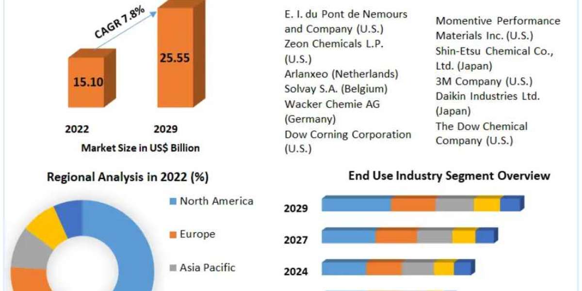 Performance Elastomers Market Key Opportunities, Strategic Assessment Forecast To 2029