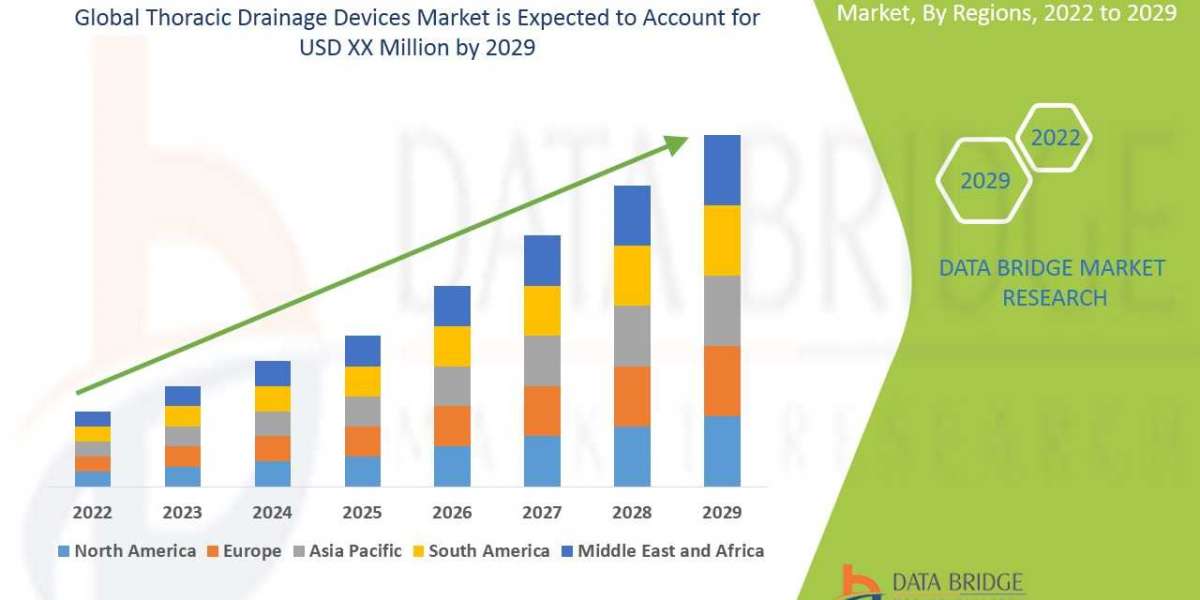 Thoracic Drainage Devices Trends, Demand, Opportunities and Forecast by 2029.