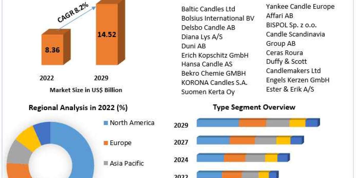 Candle Market Future Forecast Analysis Report And Growing Demand 2029