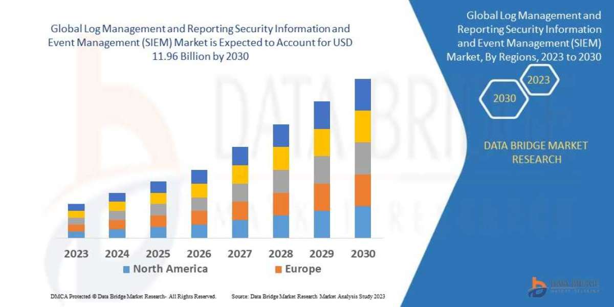 Log Management and Reporting Security Information and Event Management Market Industry Size, Share  Opportunities and Fo