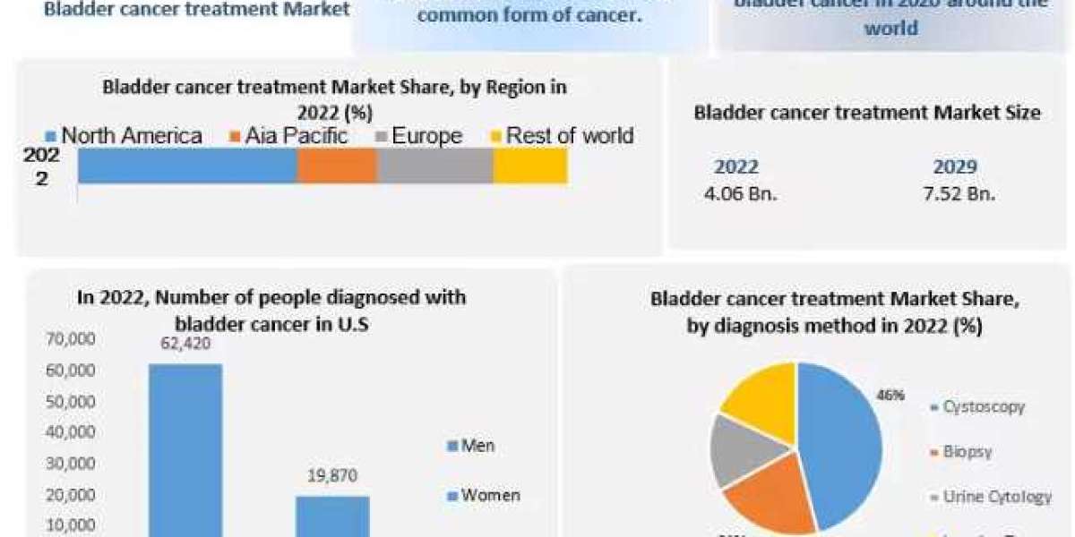 Bladder Cancer Treatment Market Report  Status and Outlook, Industry Analysis, Growth Factor-2029