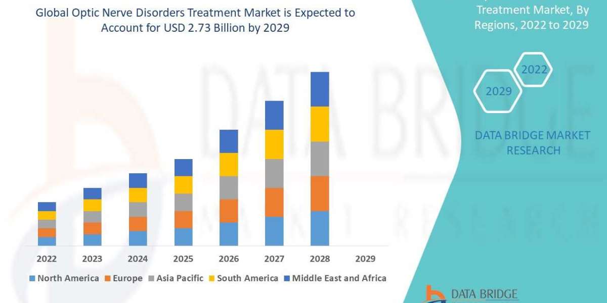 Optic Nerve Disorders Treatment Market Size, Share, Growth, By Emerging Trends, Business Strategies, and Competitive