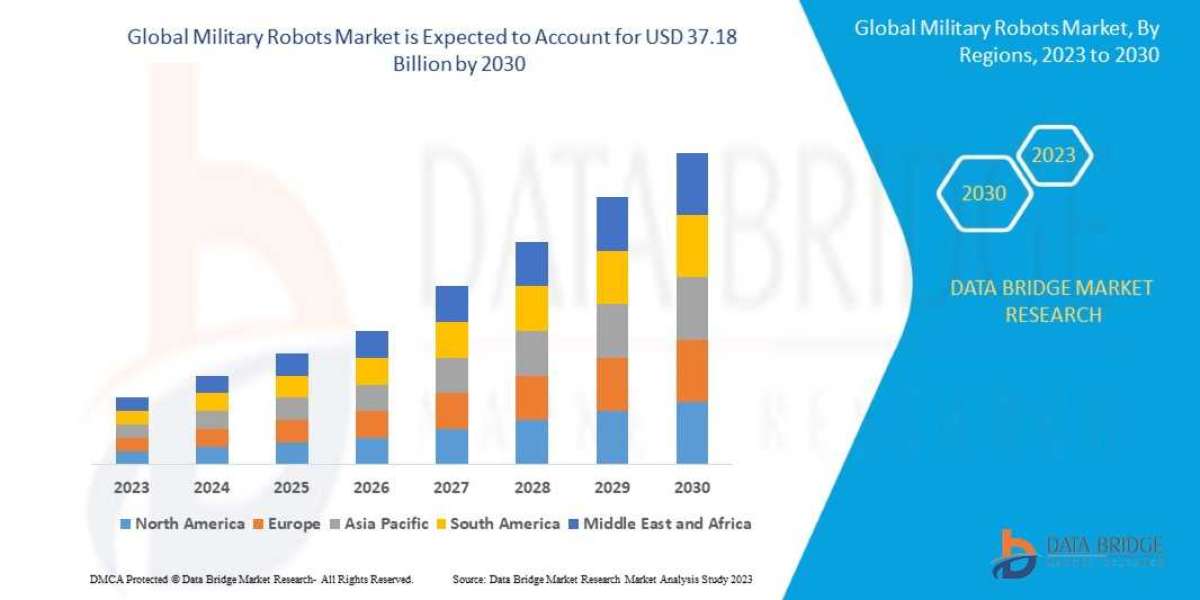 Military Robots Market Trends, Drivers, and Restraints: Analysis and Forecast by 2028