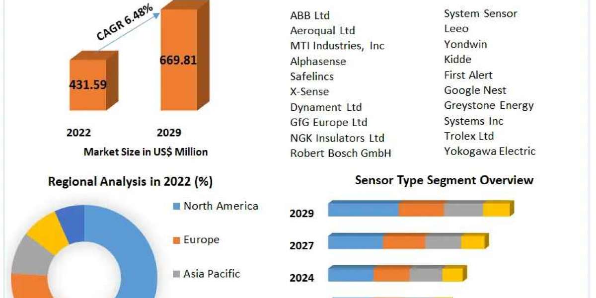 Global Carbon Monoxide (Co) Detector Market Key Finding, Latest Trends Analysis, Progression Status, Revenue and Forecas