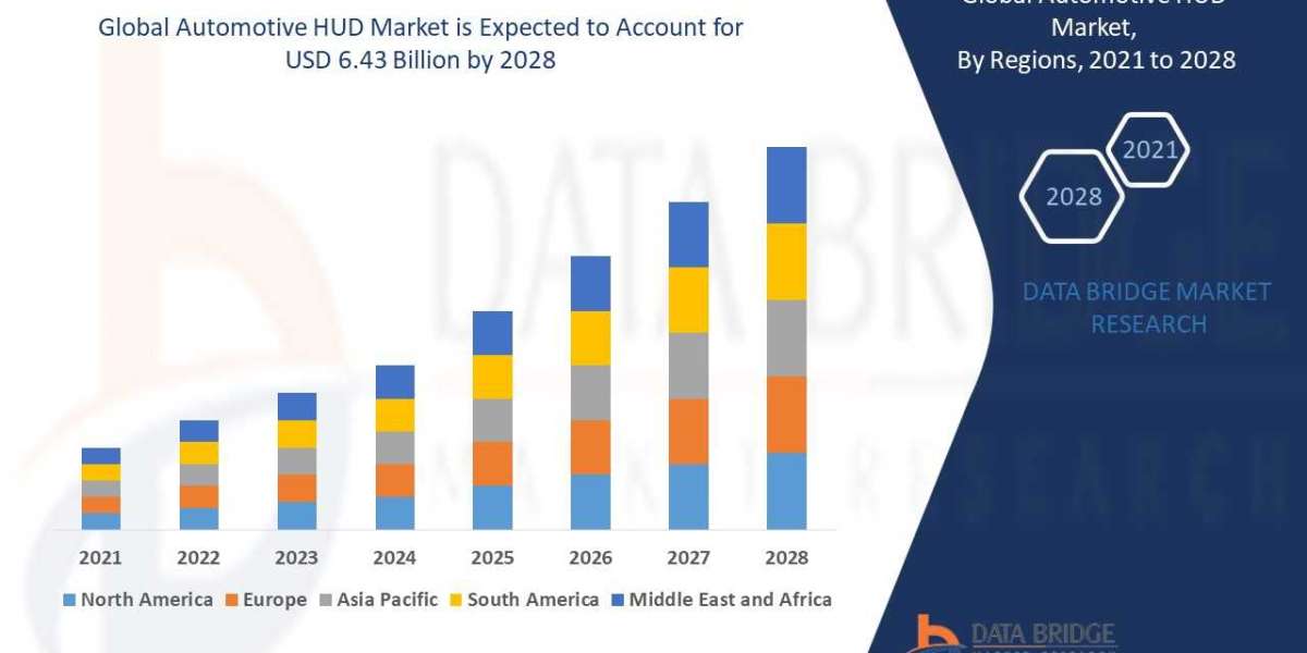 Automotive HUD Market  Size and Share, Recent Enhancements and Regional Analysis