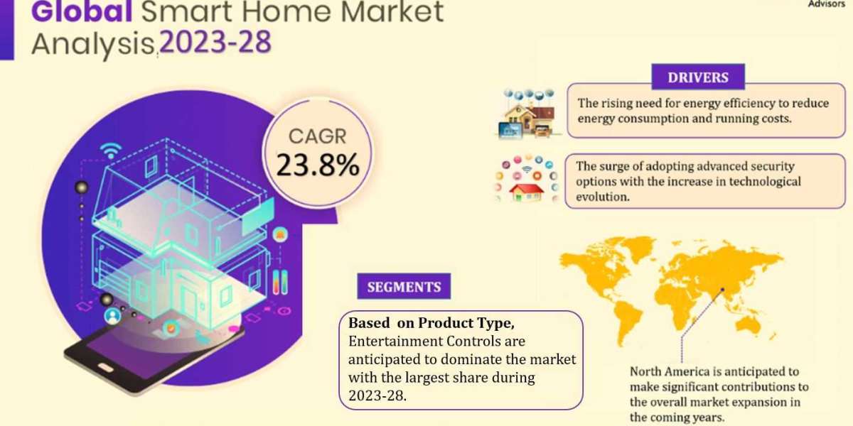 Future Analysis Unveiled Examining Growth Drivers and Trends in the Smart Home Market (2023-2028)