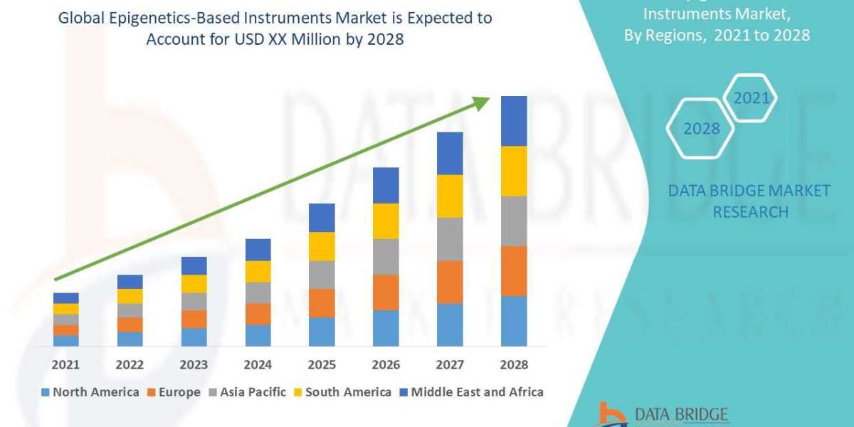 Epigenetics-Based Instruments Market Trends, Share, Industry Size, Growth, Demand, Opportunities and Forecast By 2028