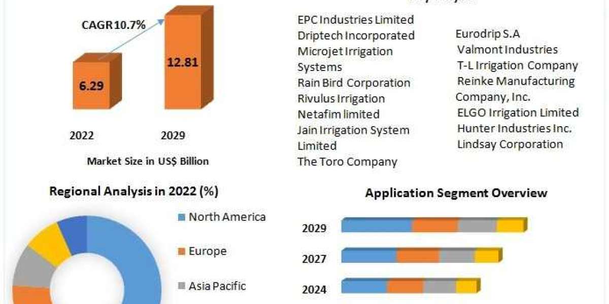 Drip Irrigation Market Business Analysis, Industry Size, Share, Future Growth And Forecast 2030