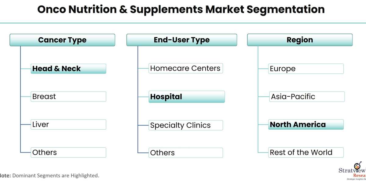 Nutrient Warriors: Trends and Innovations in Onco-Nutrition