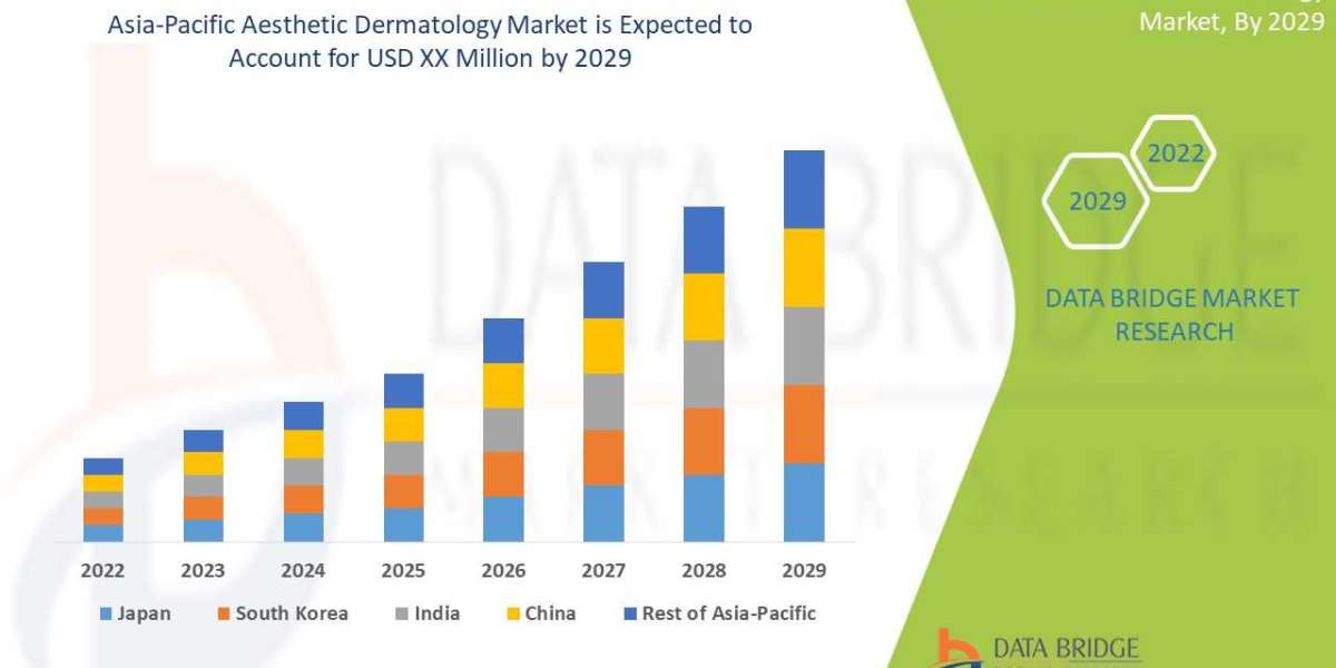 Asia-Pacific Aesthetic Dermatology Market segment, Size, Demand, and Future Outlook: Global Industry Trends and Forecast