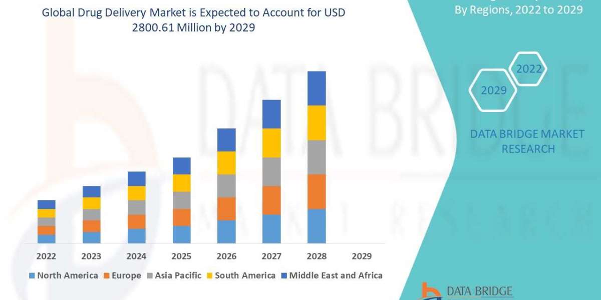 Drug Delivery Market Growth, Demand, Segments and Forecast by 2029