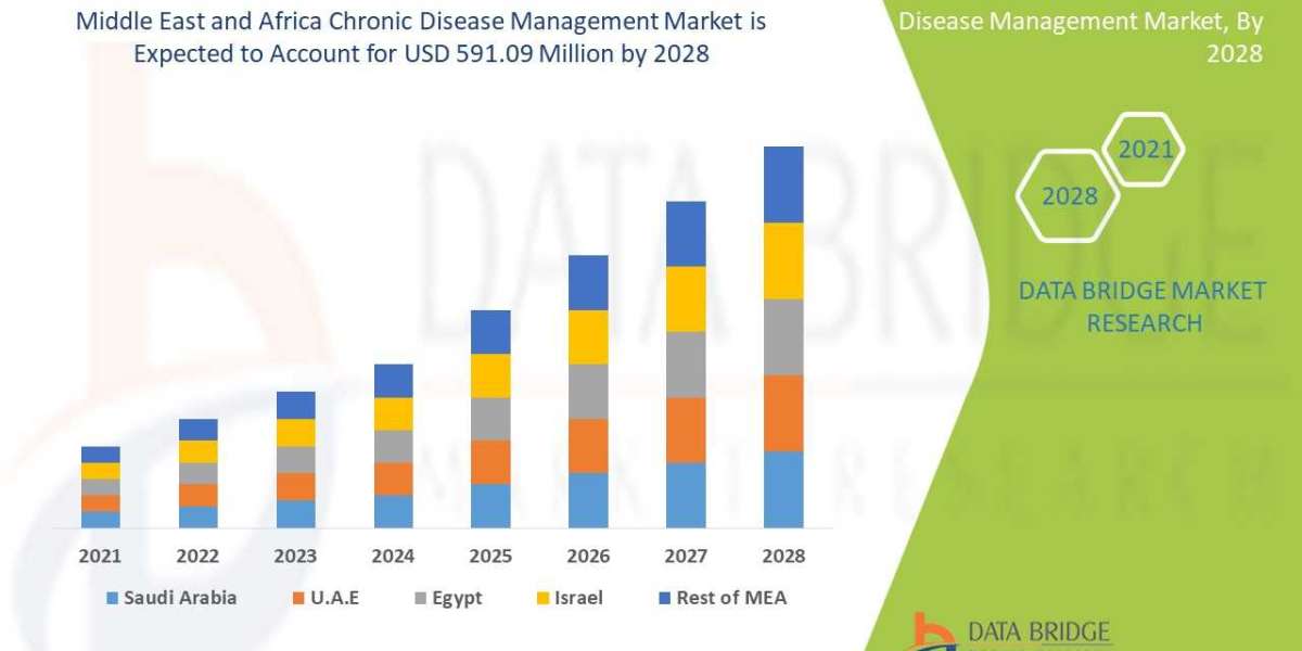 Middle East and Africa Chronic Disease Management Market segment, Size, Demand, and Future Outlook: Global Industry Tren