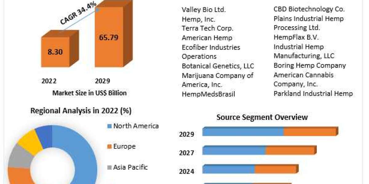 Industrial Hemp Market Insights on Scope and Growing Demands