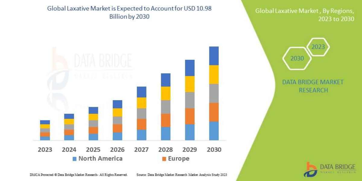 Laxative Market Trends, Share, Opportunities and Forecast By 2030