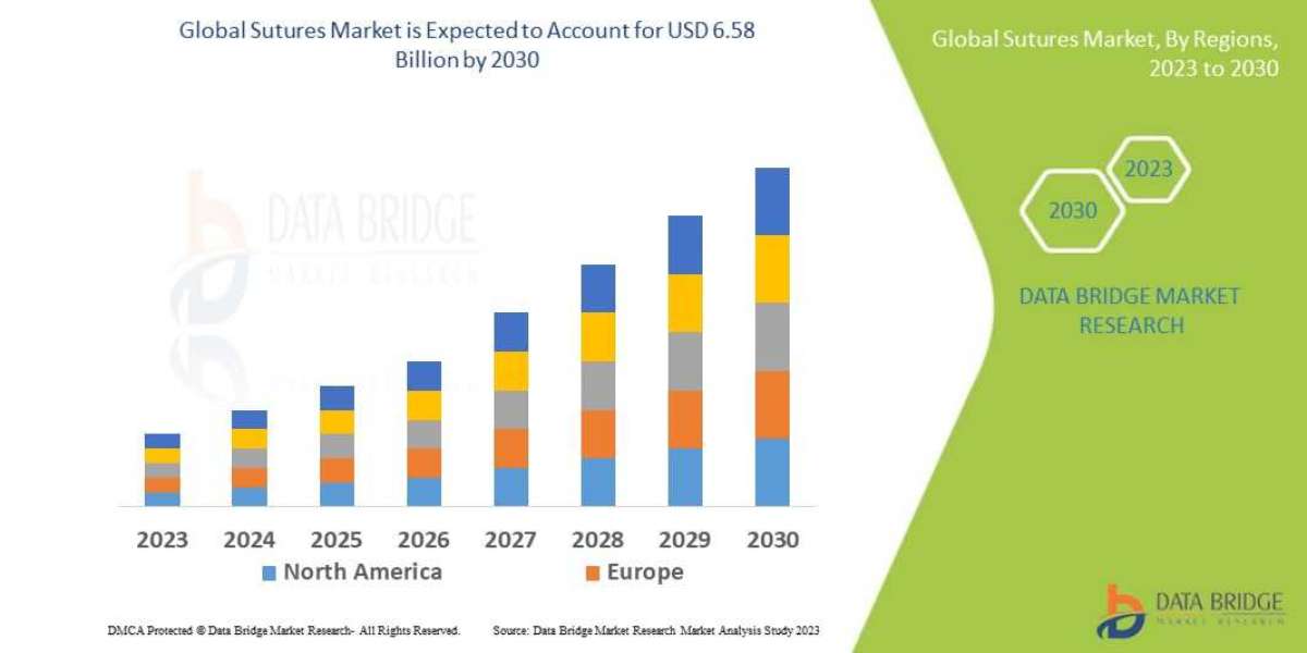 Sutures Market Trends, Share, Industry Size, Growth, Demand, Opportunities and Forecast to 2030