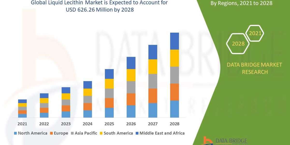 Liquid Lecithin Market is Forecasted to Reach USD 626.26 million at a CAGR of 6.9% By Size, Share, Trends, Development S