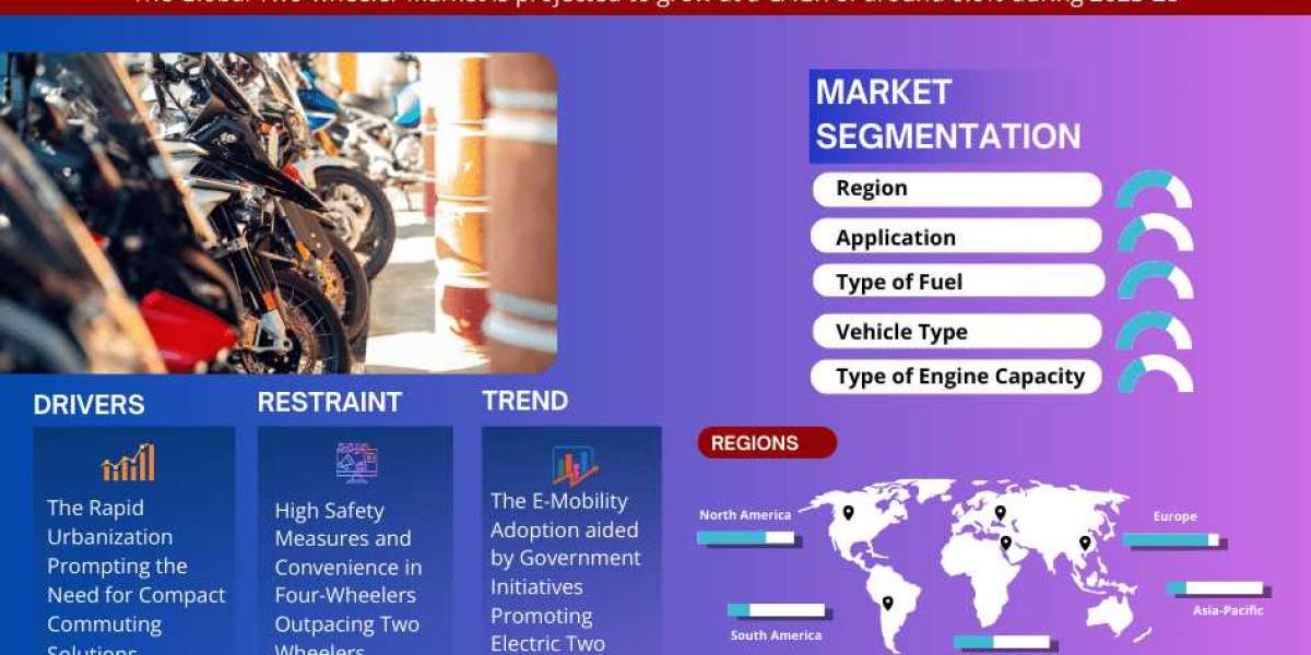 Growth Trends Take Flight: Drivers and Analysis of the Two Wheeler Market (2023-2028)