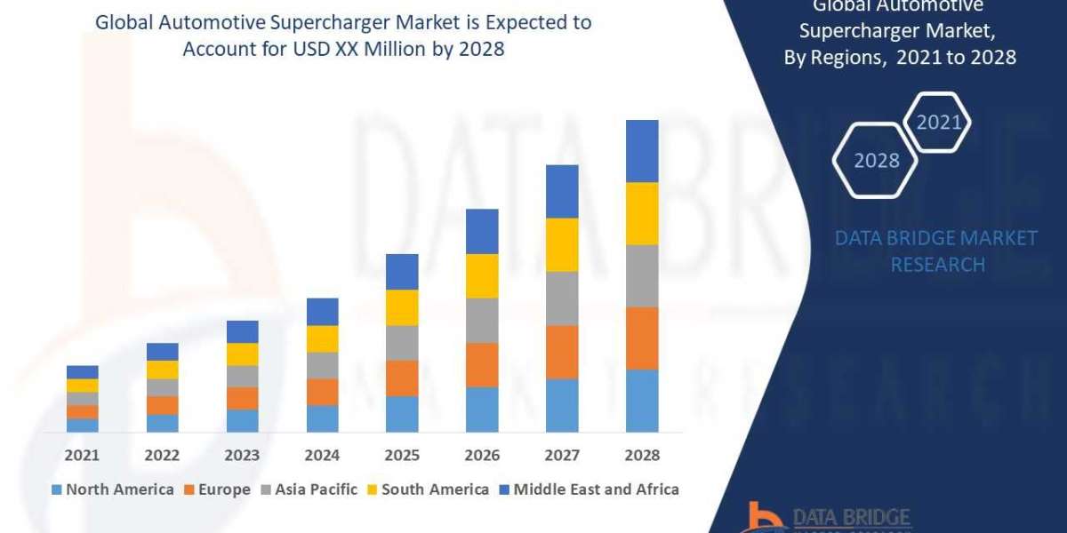 Automotive Supercharger Market Size, Share, Growth, Demand, Emerging Trends and Forecast by 2028