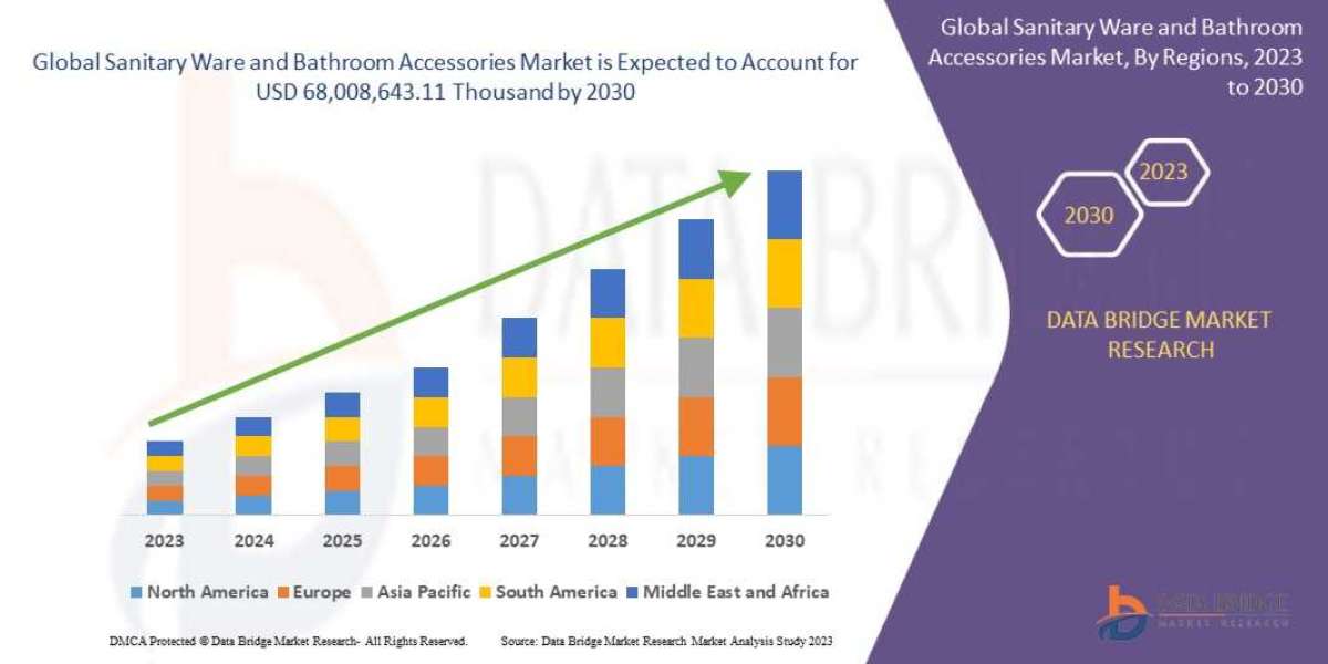 Sanitary Ware and Bathroom Accessories Market Size Worth USD 68,008,643.11 thousand at a CAGR of 6.5% | DBMR