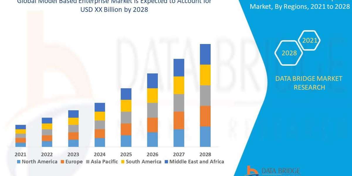 Model Based Enterprise Market Size, Demand and Future Outlook: Industry Trends and Forecast to 2028