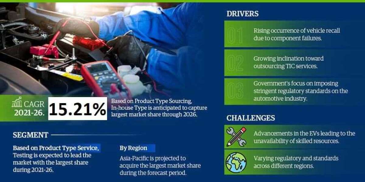 Electric Vehicle Testing, Inspection and Certification Market Trends, Share, Companies and Report 2021-2026