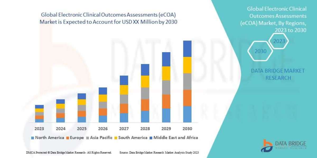 Electronic Clinical Outcomes Assessments (eCOA) Market Demand, Insights and Forecast by 2030