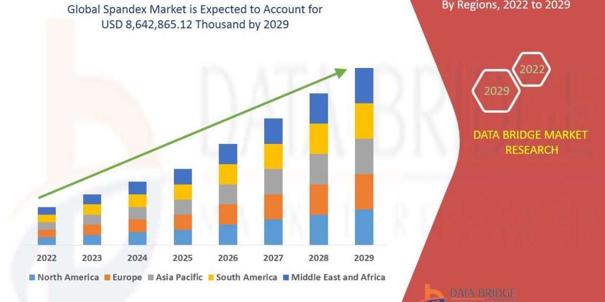 Spandex Global Trends, Share, Industry Size, Growth, Opportunities and Forecast By 2029