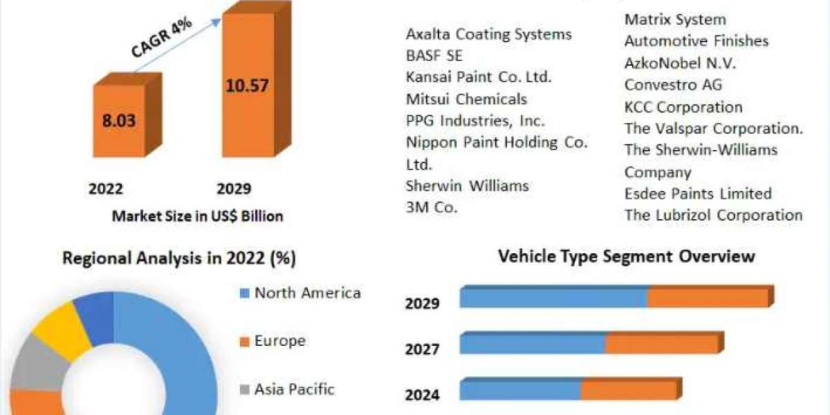 Global Automotive Refinish Coatings Market Growth Opportunity, Regional Analysis by 2029